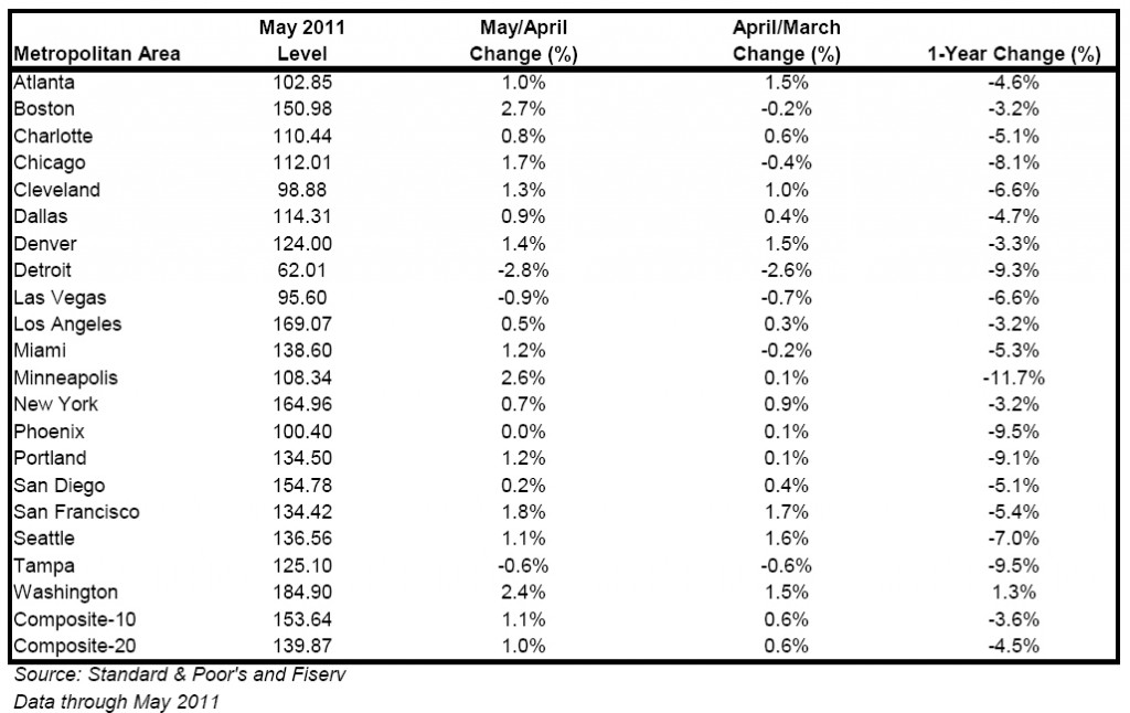 Case-Shiller Report May 2011