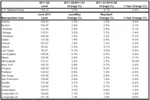 Case-Shiller June 2011