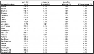 Case Shiller July 2011