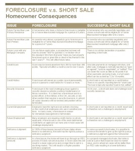 Foreclosure vs Short Sale Consequences