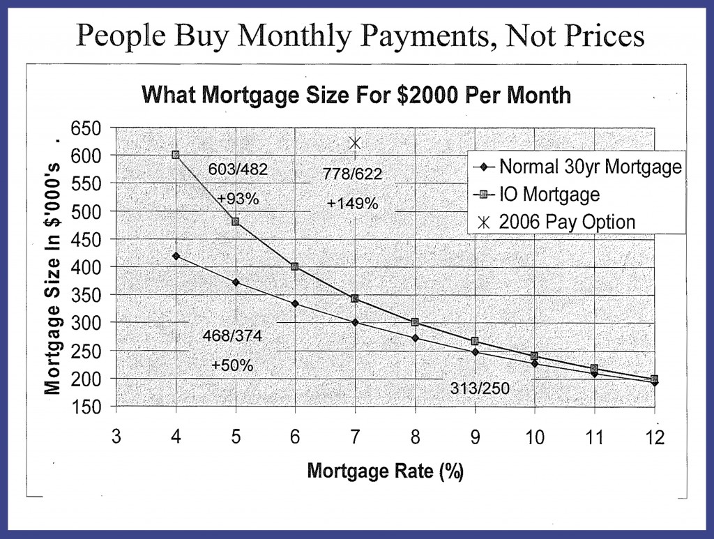 Mortgage payments on real estate