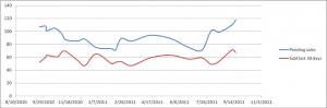 Pending vs. Sold Data