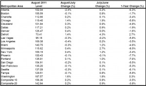 Case-Shiller August 2011