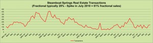 7 Year Sales Transactions Trends