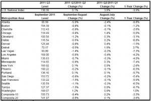 Case-Shiller September Price Index from Steamboat Homes