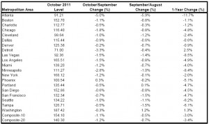 Case-Shiller October Price Index from Steamboat Homes