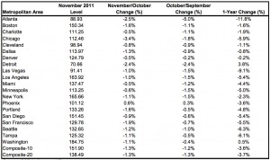 case shiller nov 2011