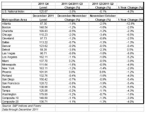 Case-Shiller Home Price Indices December 2011