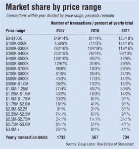 Steamboat Springs Market Share by Price Point