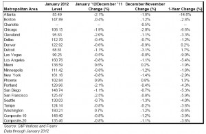 Case-Shiller January Home Price Indices