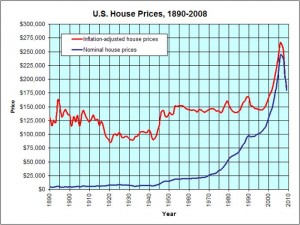 Home Prices 100 Year Trend