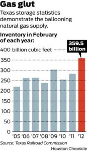 Natural gas supplies