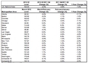 case shiller march 2012