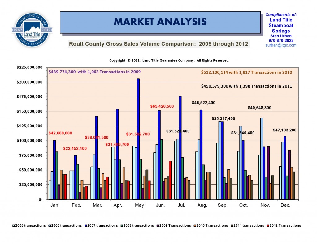 June Market Comparision Chart