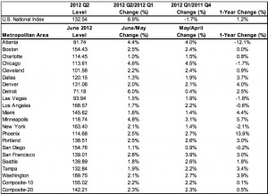 Case Shiller June 2012