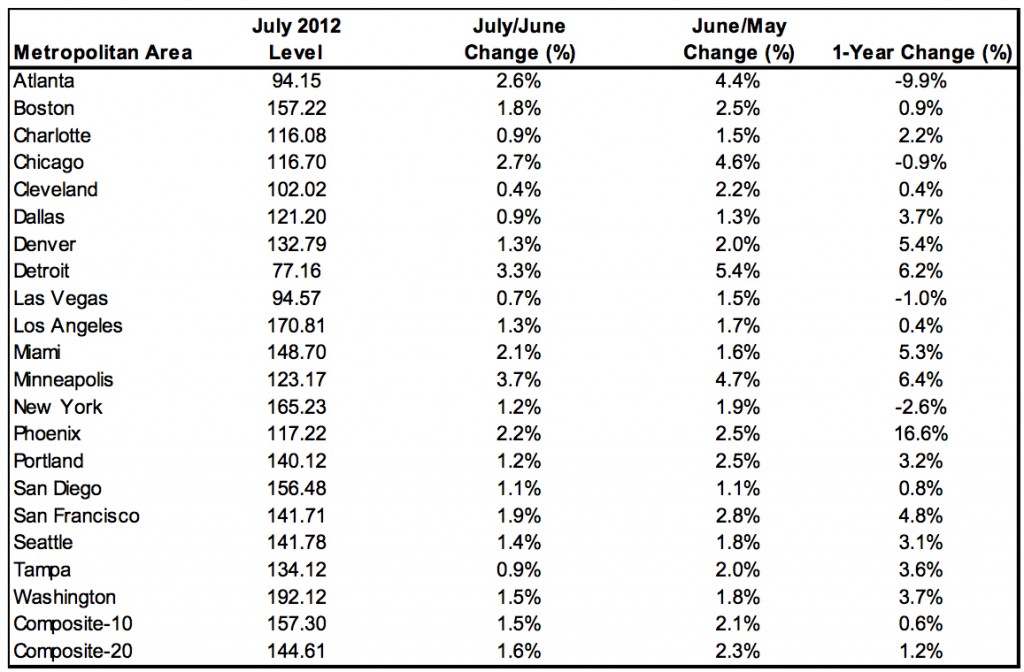 Case Shiller July 2012