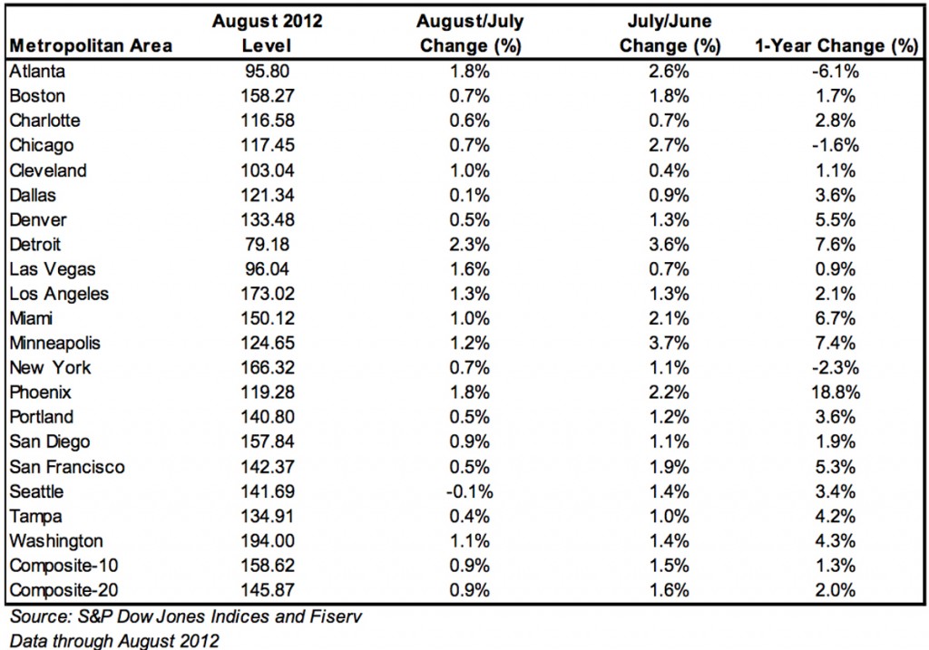 Case shiller August