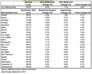 Case Shiller Monthly Report