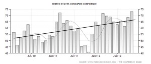 Consumer Confidence 2012