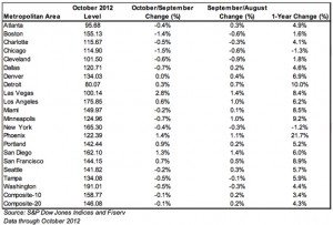 Case shiller Oct 2012