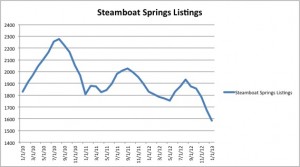 3 Years of MLS Active Listings