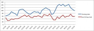 3 Years of Pending and Sold Listings