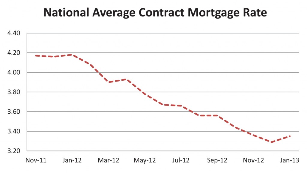 mortgage rates