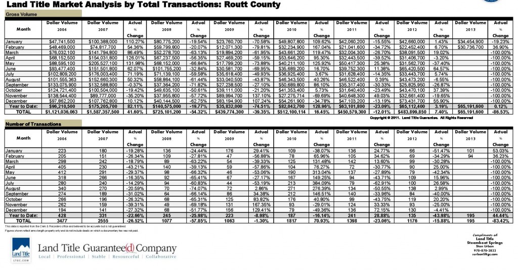 Routt County Transactions