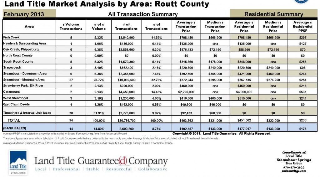 Routt County Sales by Area