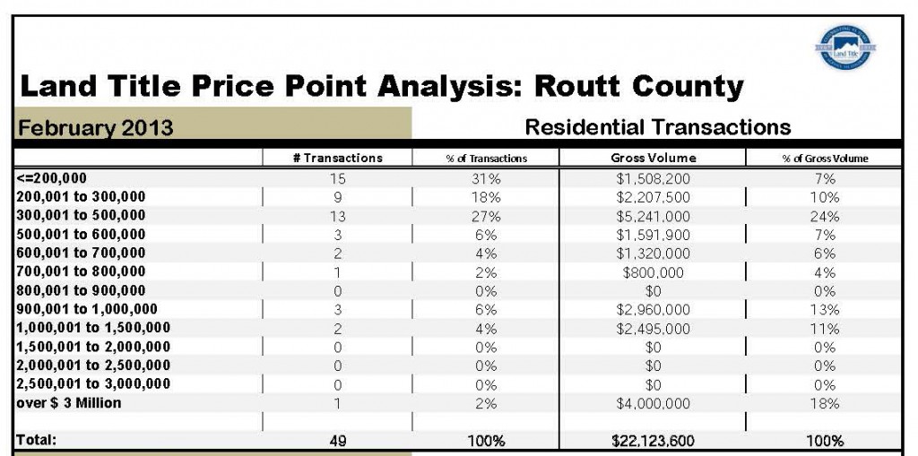 Routt County Sales by Price