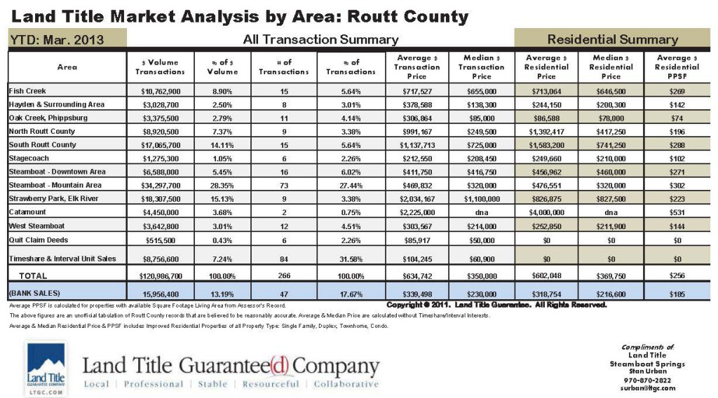 Routt County March YTD Stats