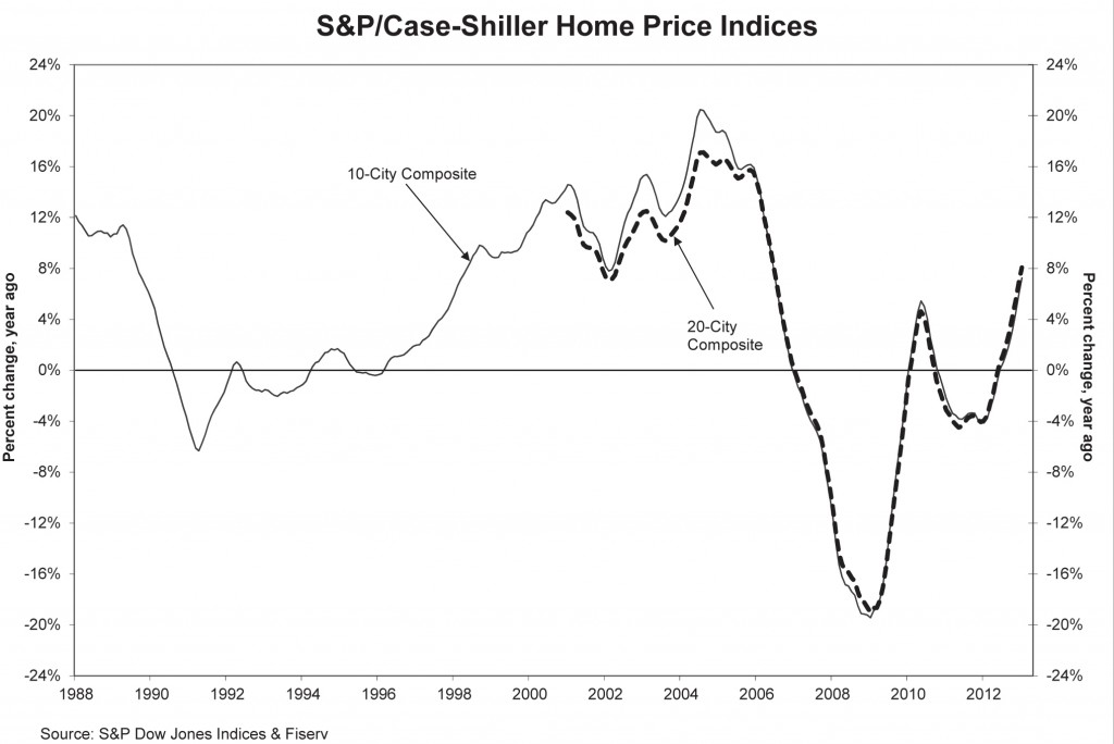 Case-Shiller Home Prices