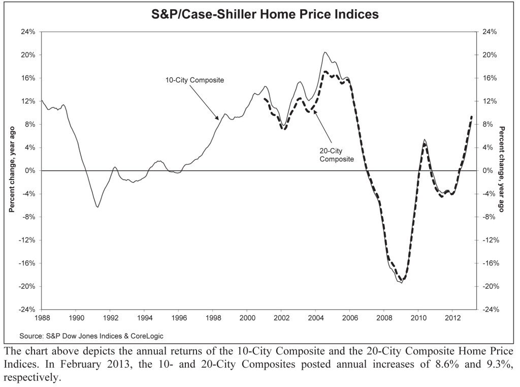 Case-Shiller Home Prices