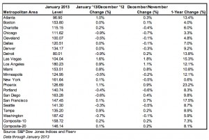 case shiller Jan 2013