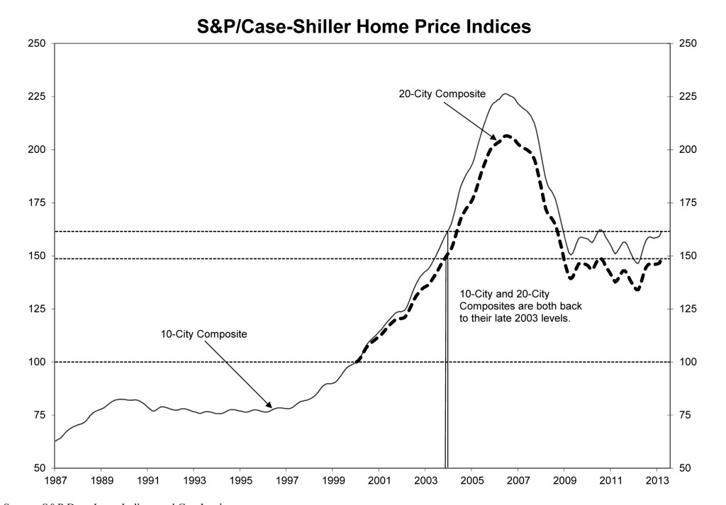 Case Shiller Home Prices