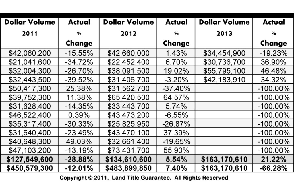 Gross Dollar Volume Routt County