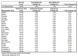 Case-Schiller National Housing Indices thru September 2013