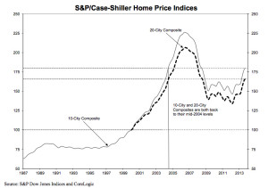 Current home prices at 2004 levels according to Case-Schiller's Home Price Indices