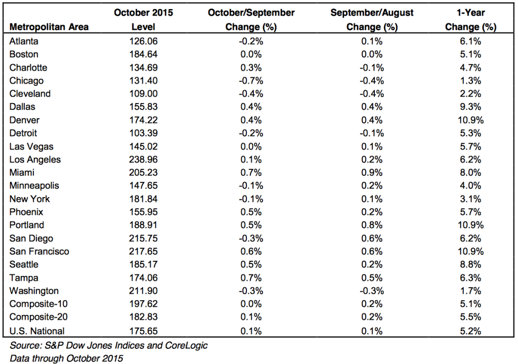 The S&P/Case-Shiller 