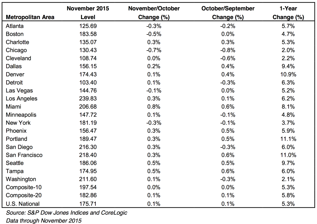 case shiller 