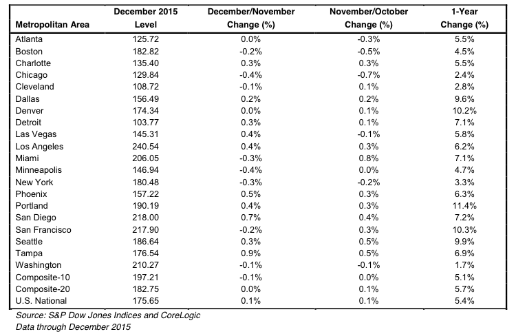 S&P/Case-Shiller Home Price Indices