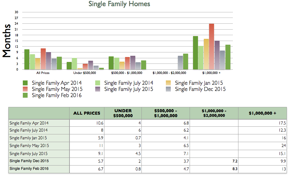 Single Family Homes February 2016