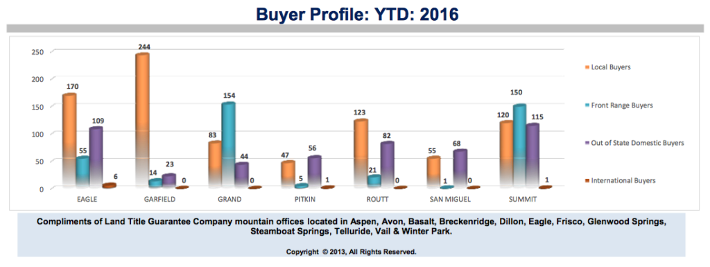 Buyer Profile Rocky Mountains